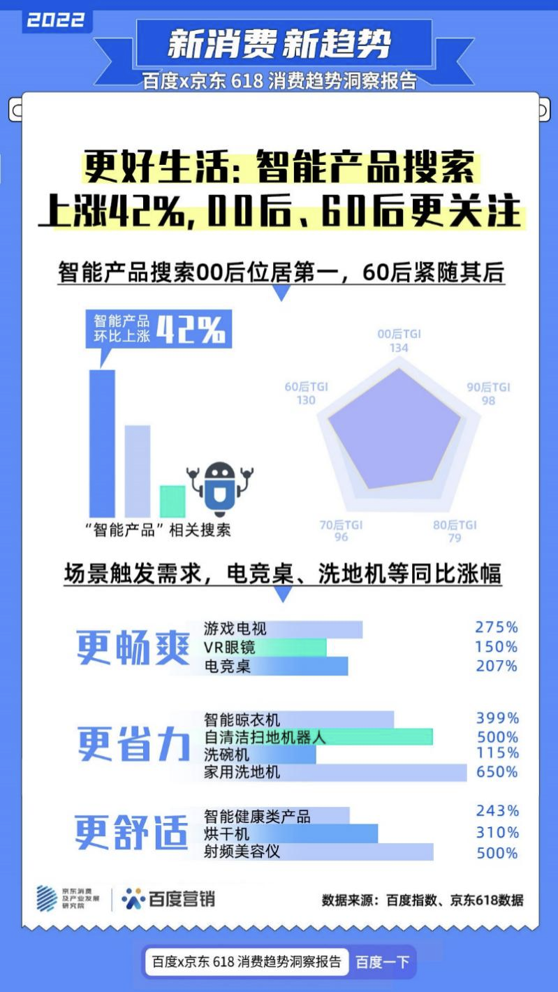 百度x京东618消费趋势洞察报告发布，“预制菜”搜索暴涨877%